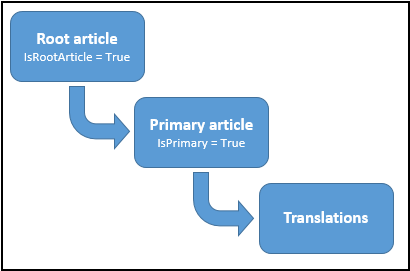 KnowledgeArticle entity model KnowledgeArticle entity model.