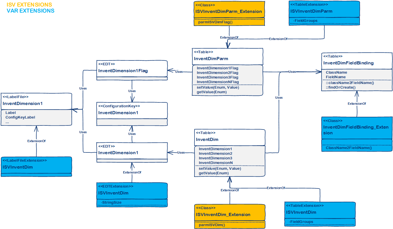 InventDimensionISVVARExtensions.