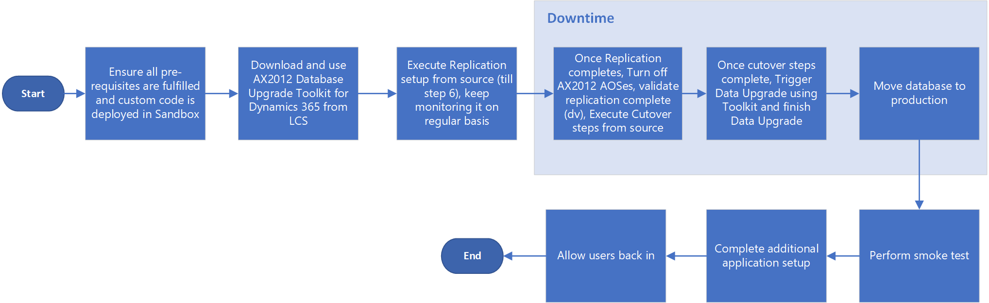 Screenshot of Cutover process.