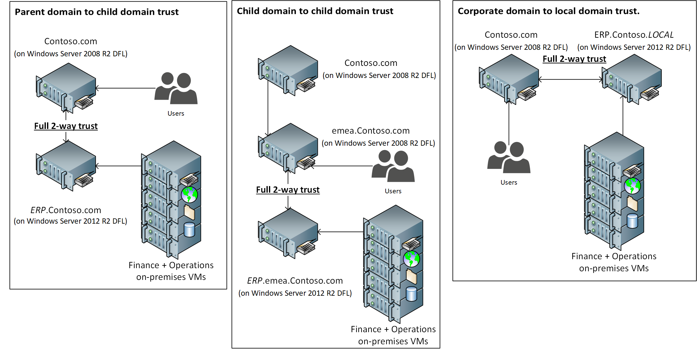 Screenshot of examples of supported full 2-way trust between DFL versions.