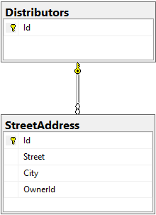 Sceenshot of the database model for entity containing owned collection