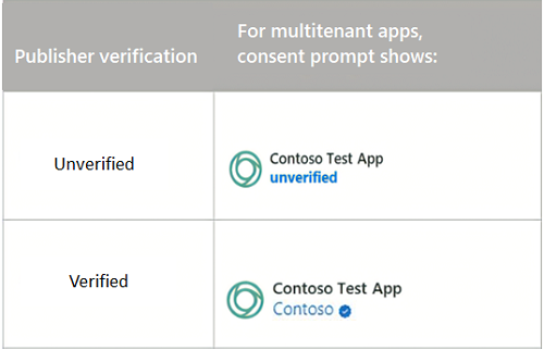 Diagram that shows  consent prompt results for apps that were created after November 30, 2020.