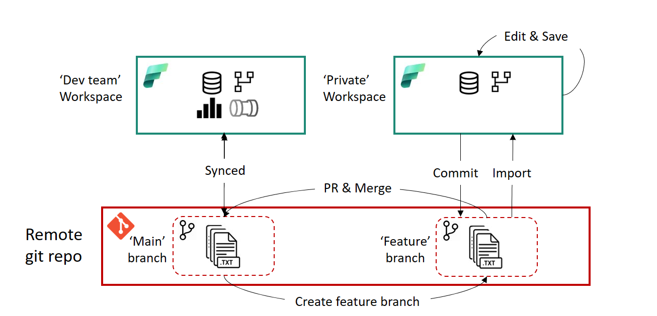 Diagram showing the workflow of commits.
