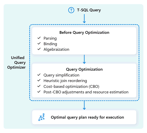 Diagram of the unified query optimizer in Fabric Data Warehouse, described in this section.