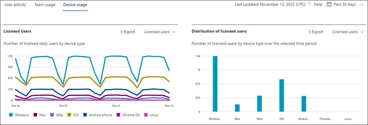 Microsoft 365 reports - Microsoft Teams device usage.