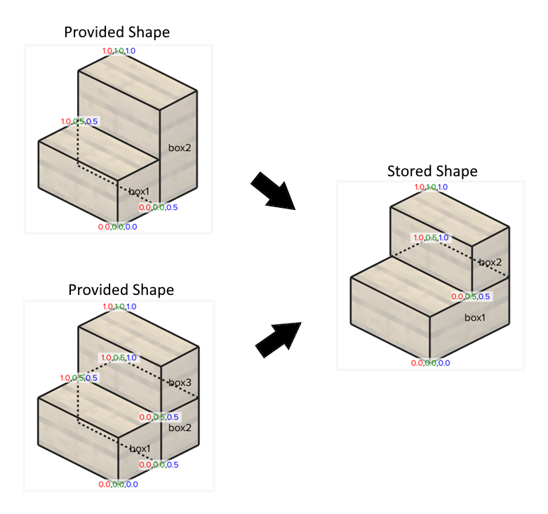 Image of two different representations of a stair stored internally as an optimized representation.