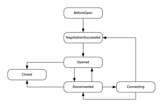 Server RunspacePool states and transitions Server RunspacePool states and transitions