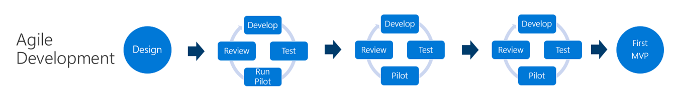 Then release. MVP мобильного приложения пример. MVP (minimum viable product) как сделать диаграмму.