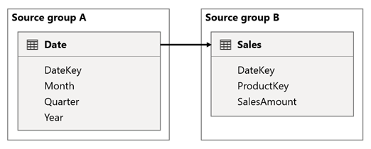 Diagram shows the scenario 2 model design as described in the previous paragraph.