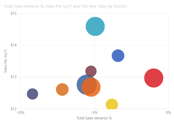 Screenshot of a bubble chart, with bubble size representing an additional dimension of data.