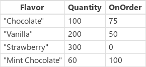 Ice cream data source.