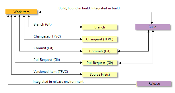 Screenshot shows Artifact-to-artifact link types.