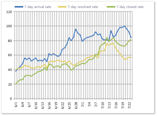 ProcGuid_Bugs_BugTrends Example of Bug Trends report