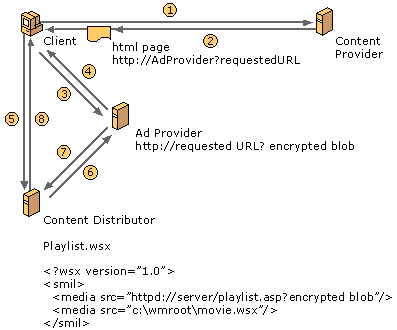 Diagram showing personalized ads being inserted into content. 