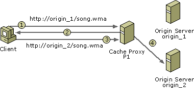 Illustration of URL redirection. 