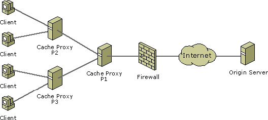 Illustrates multi-tiered proxy in a regionalized network. 