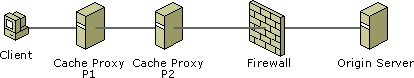 Diagram illustrating multi-tiered proxy scenario. 
