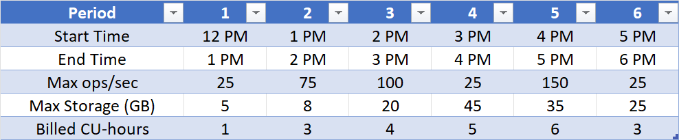 Table depicting max number of operations and growth of metadata over time.