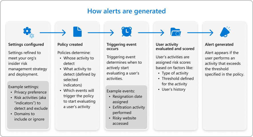 Graphic showing how insider risk management alerts are generated.