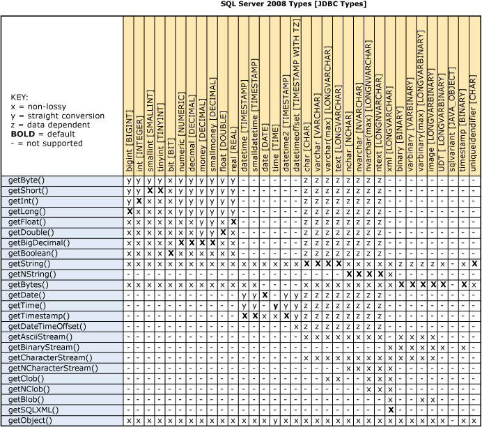 JDBCGetterConversions JDBC to SQL Server type conversion matrix