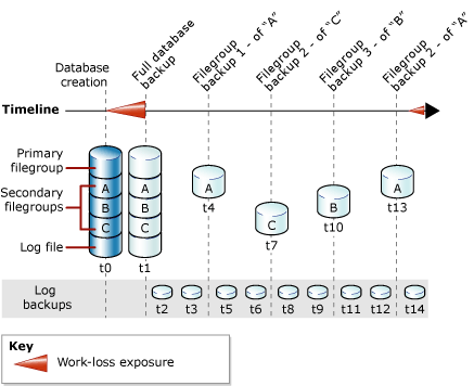 Strategy combining database, file, and log backups