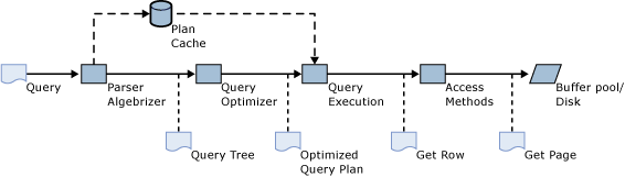 SQL Server query processing pipeline. SQL Server query processing pipeline.
