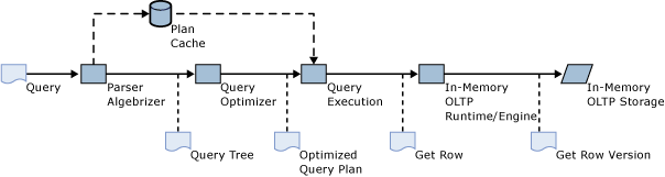 Query processing pipeline for interpreted tsql. Query processing pipeline for interpreted tsql.