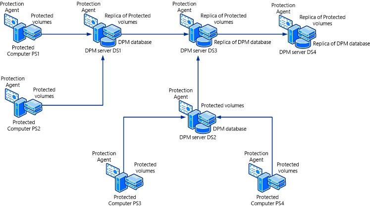 Scenario with four DPM servers chained