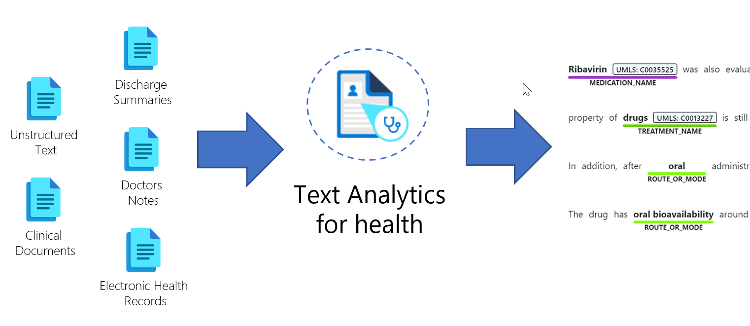 Diagram of the workflow of unstructured text processing through Text Analytics for health to produce structured data.