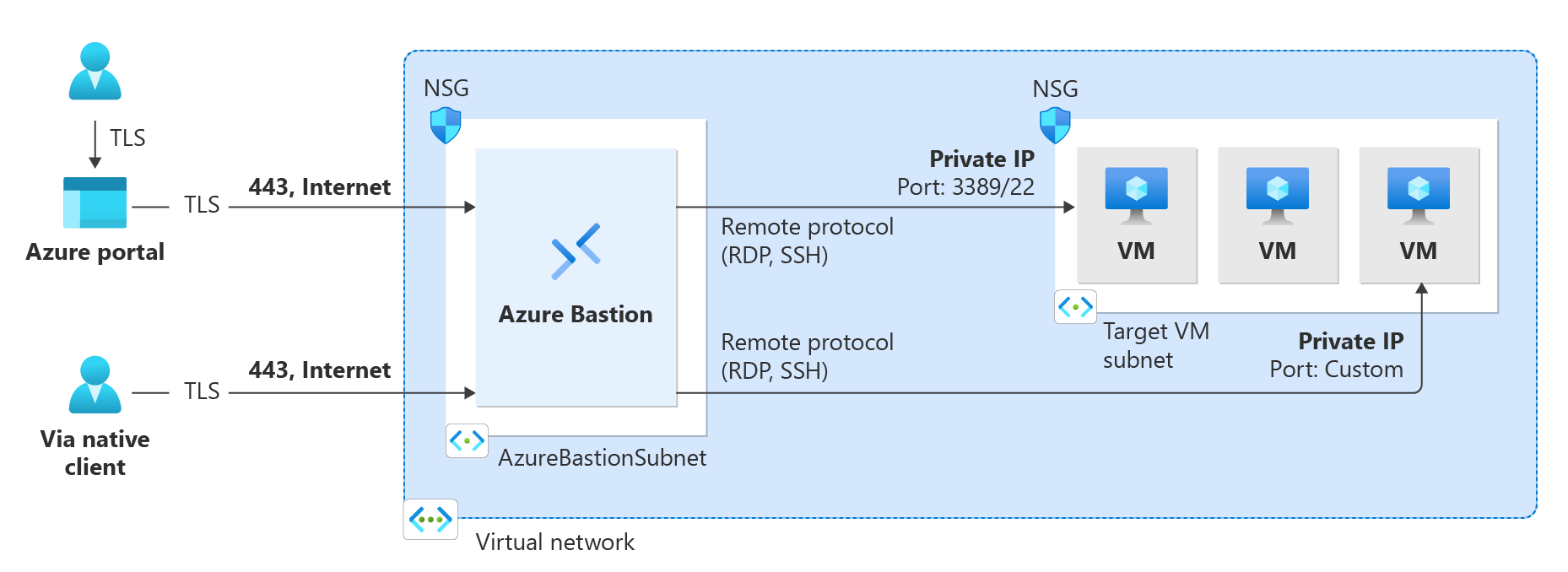 Diagram showing connections to virtual machines using a Bastion deployment with dedicated SKUs.