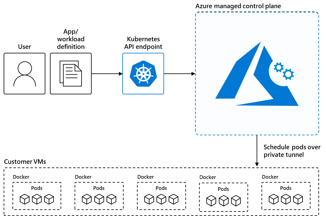 Diagram showing an example of Azure Kubernetes Service.