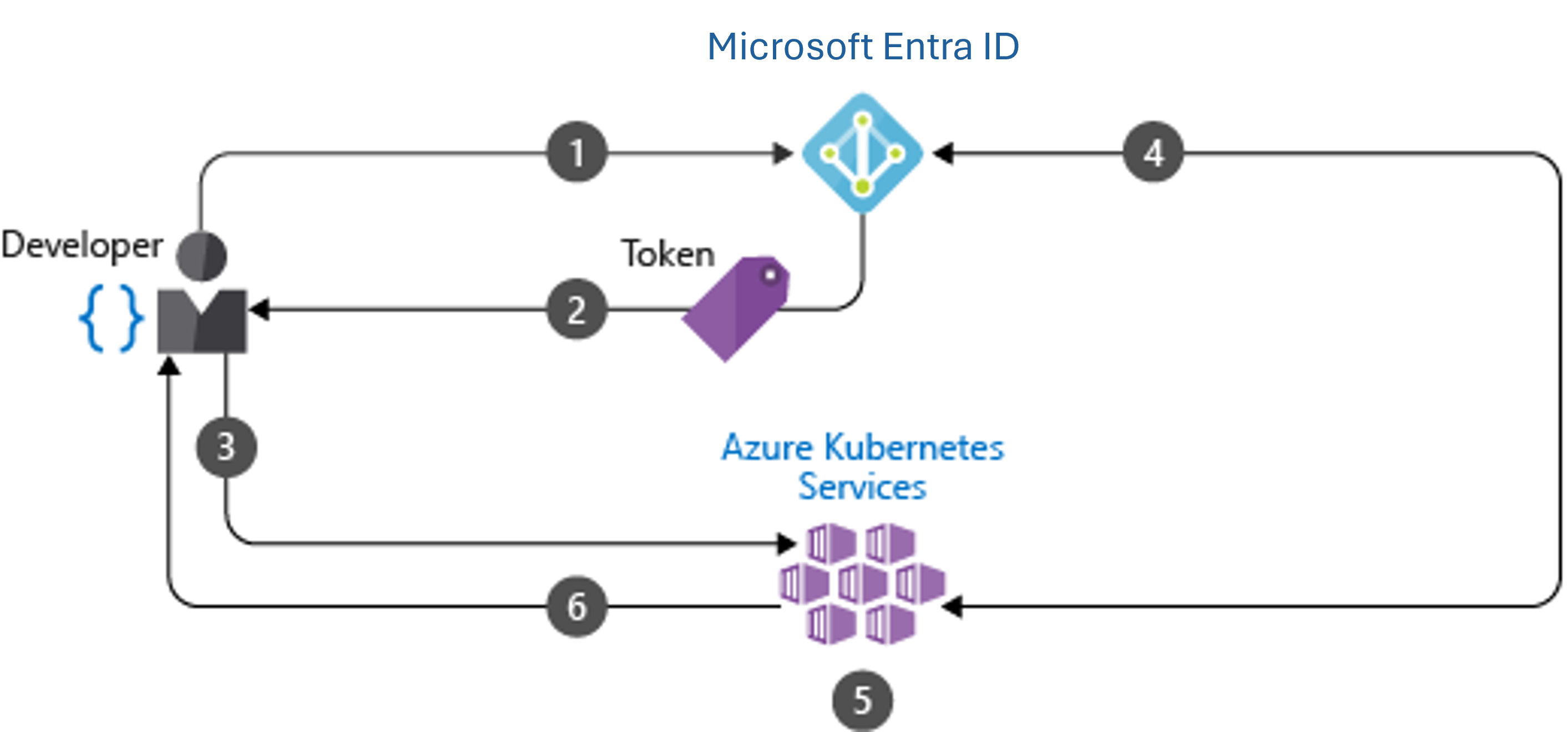 Diagram showing an example of a kubernetes cluster authentication flow.