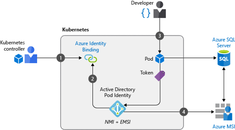Diagram showing an example of how a developer creates a pod that uses workload identity.
