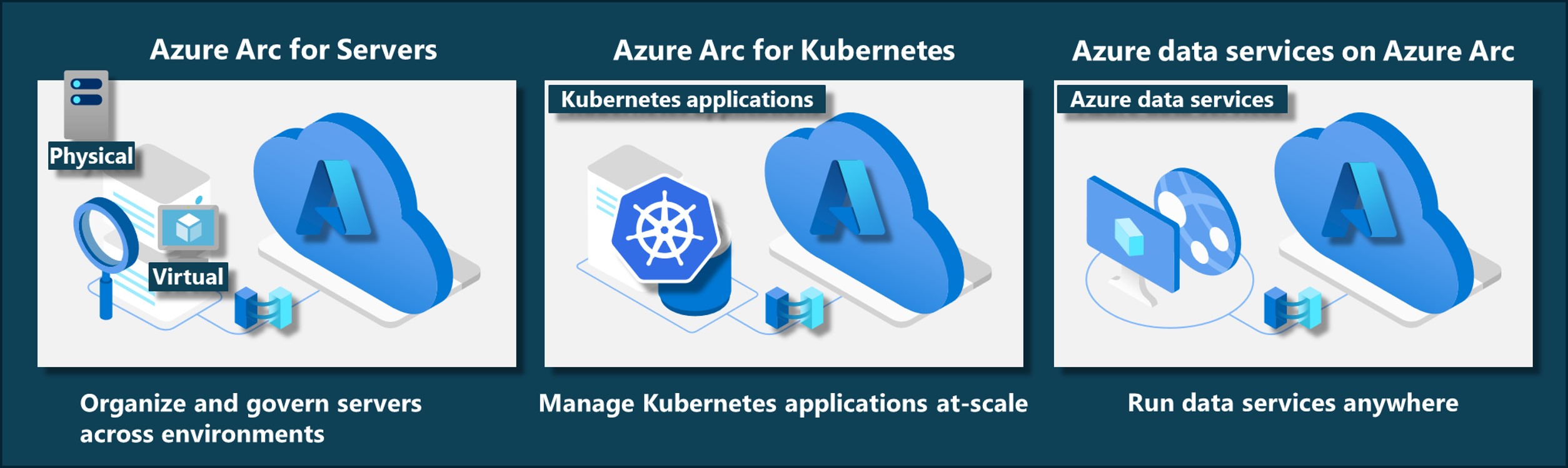 Diagram showing Azure Arc features and capabilities.