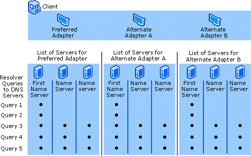 Diagram that shows the DNS multihomed name resolution queries for each server on each adapter.
