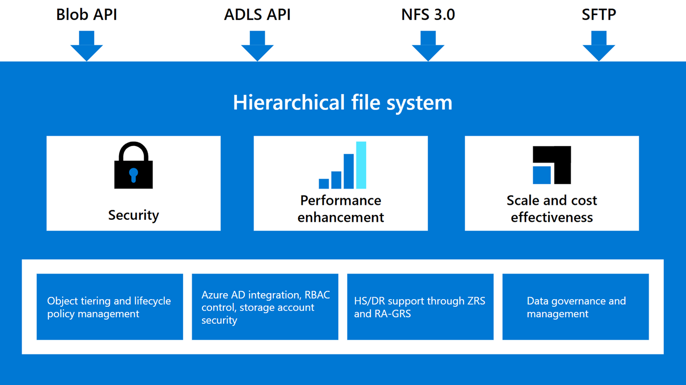 Multi-protocol access on Data Lake Storage conceptual