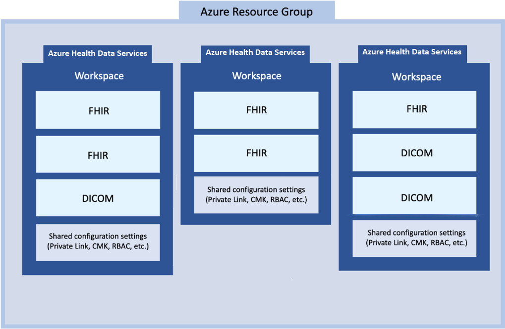 Screenshot of Health Data Services Azure Resource Group diagram.