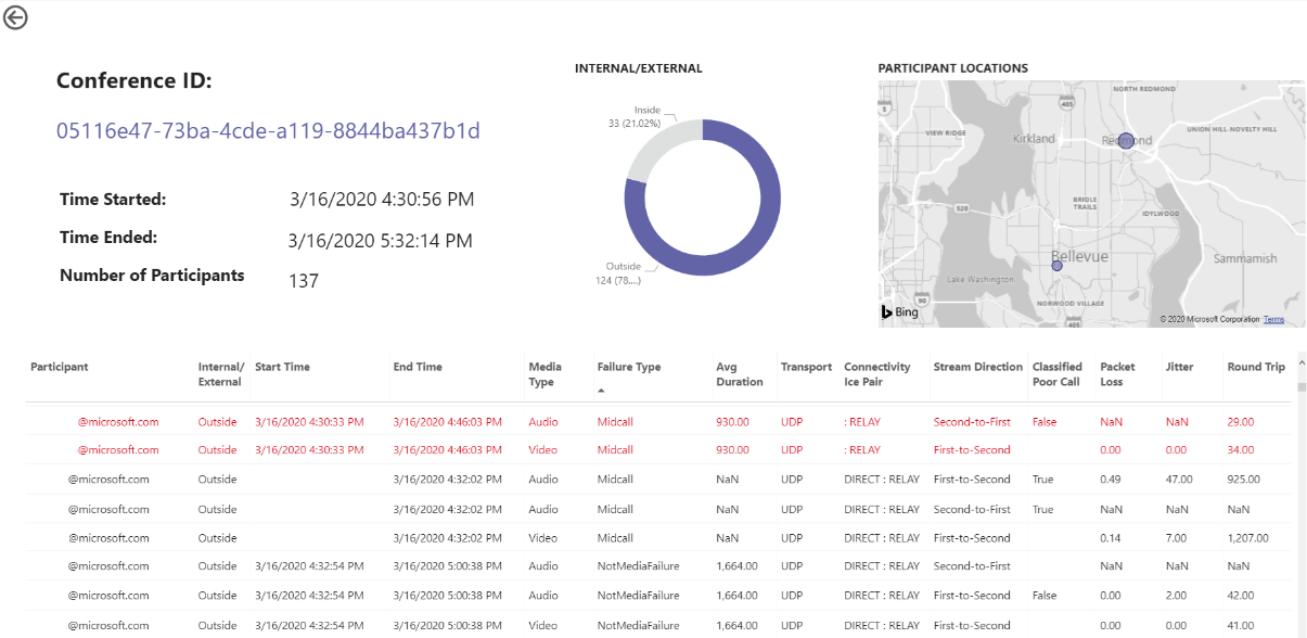 Screenshot of drilldown table for Conference Details report in Teams Usage Reports.