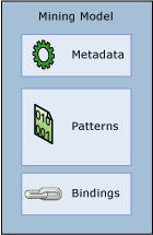 model contains metadata, patterns, and bindings model contains metadata, patterns, and bindings