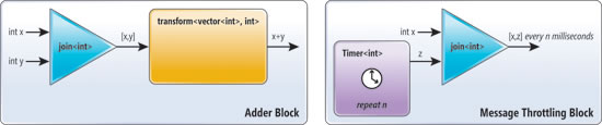 image: Composing Adder and Message Throttling Blocks from Primitives