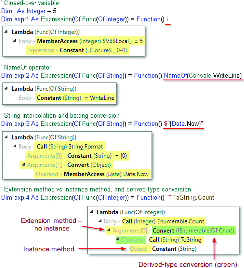 Compiler-Generated Trees vs. Source Code