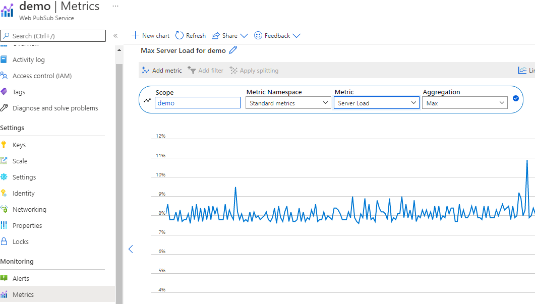 Server Load Screenshot of the Server Load metric of Azure Web PubSub on Portal. The metric shows Server Load is at about 8 percent usage.