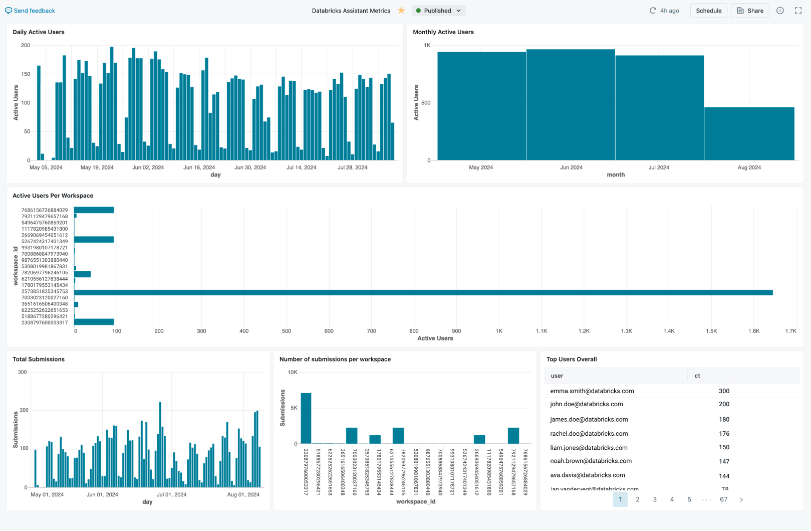 Example of a dashboard showing usage data for Genie Code.