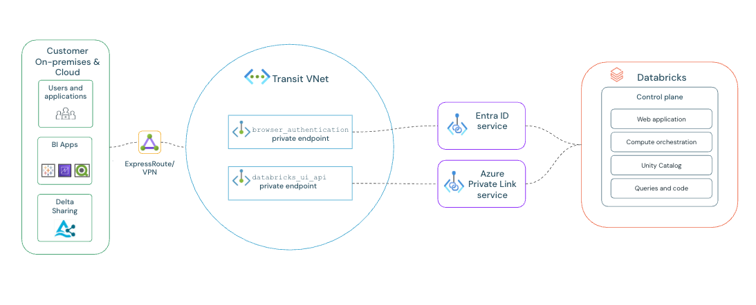 Azure Private Link network architecture.