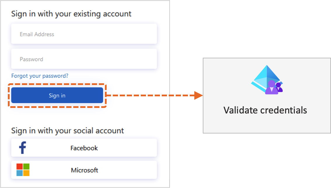 Diagram that shows a validation technical profile flow.