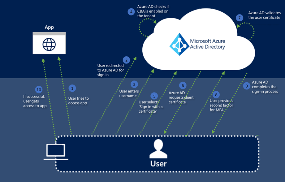 Dph process cert adware