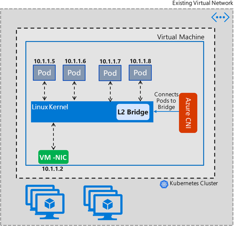 Bridge mode topology