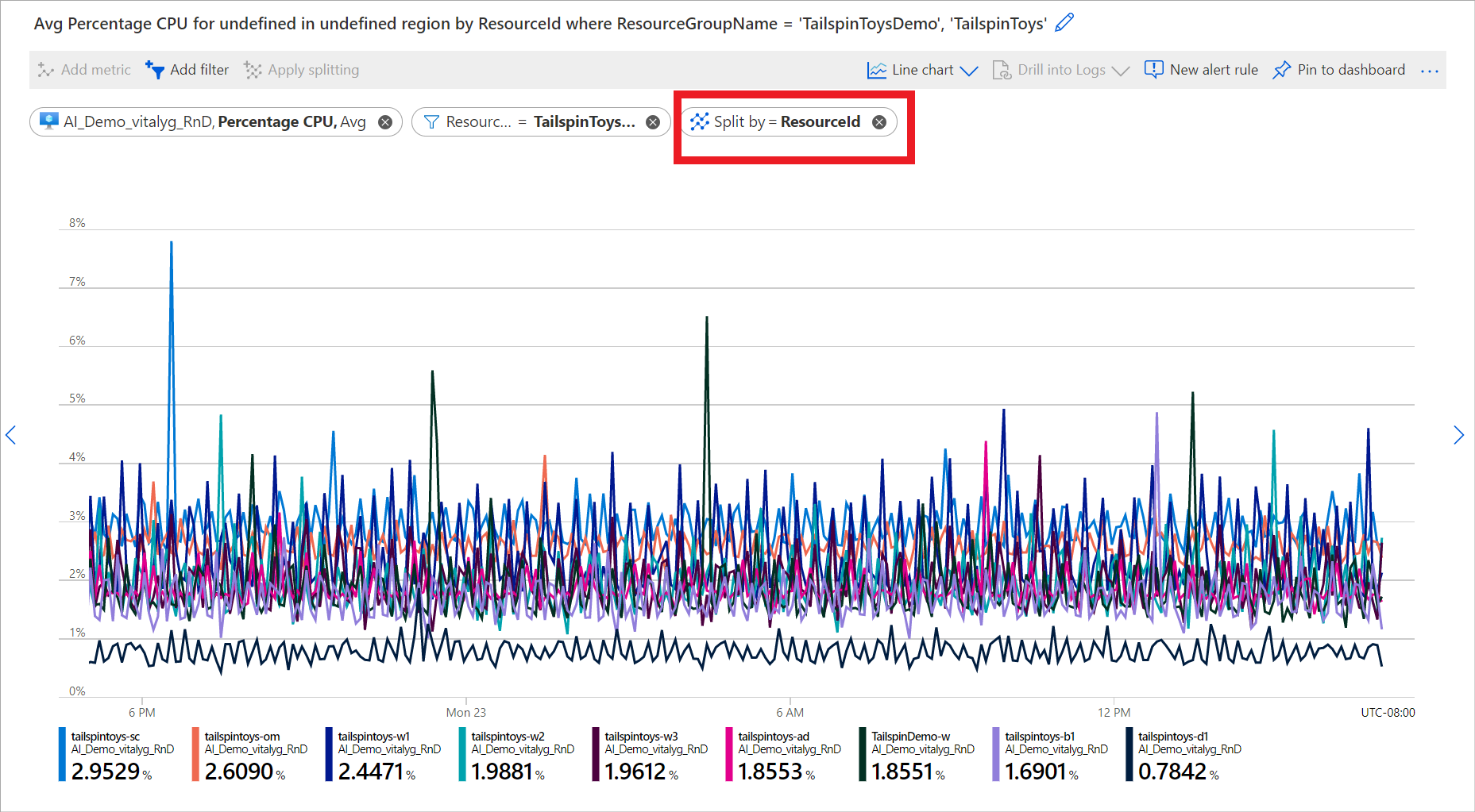 Screenshot that shows how to use splitting to see the percentage CPU across multiple virtual machines.