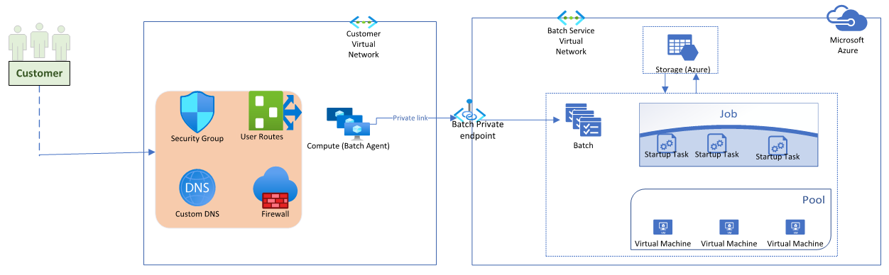 Diagram showing a more secure Batch environment.