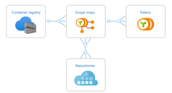 Registry tokens and scope maps